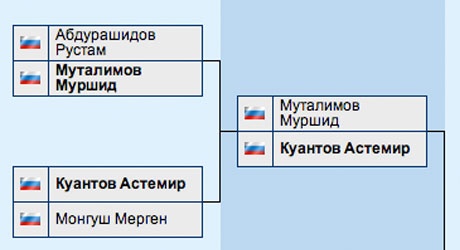 Russian Nationals Brackets
