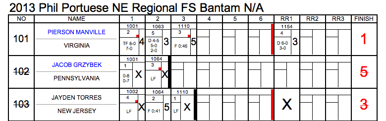 2013 Phil Portuese NE Regional FS Results